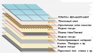 Фото правильной схемы монтажа теплого пола