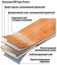 Конструкция ламината
