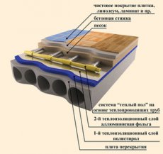 Конструкция теплого водяного пола