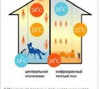 Преимущества Преимущества системы теплый пол