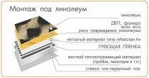 Схема монтажа инфракрасного пленочного теплого пола под ламинат