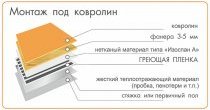 Схема монтажа инфракрасного пленочного теплого пола под ковролин