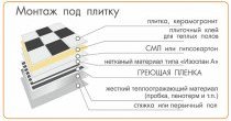 Схема монтажа инфракрасного пленочного теплого пола под плитку