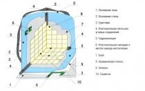 Схема расположения слоев при устройстве плиточного пола в ванной комнате Схема расположения слоев при устройстве плиточного пола в ванной комнате