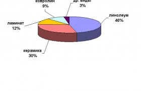 Поставщики Напольных Покрытий