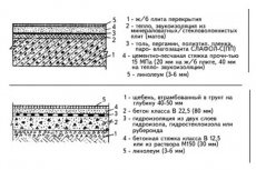 Устройство полов с линолеумом, схемы